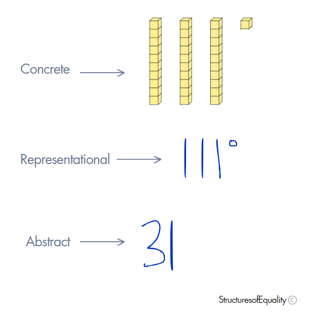 example of the Concrete Representational Abstract (CRA) approach with place value
