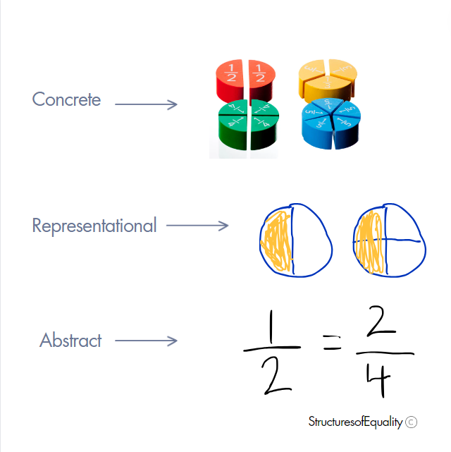 example of the Concrete Representational Abstract (CRA) approach with fractions