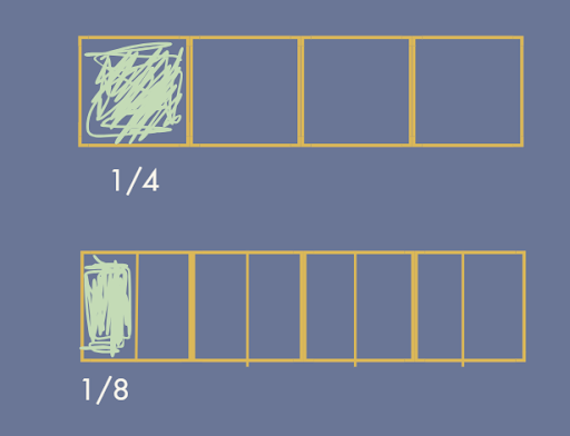 The top shows a bar decomposed into four equal parts. The first part is shaded in to show one-fourth. The bottom bar is the same length as the top and decomposed into eight equal parts. One part is shaded in to show one-eighth.