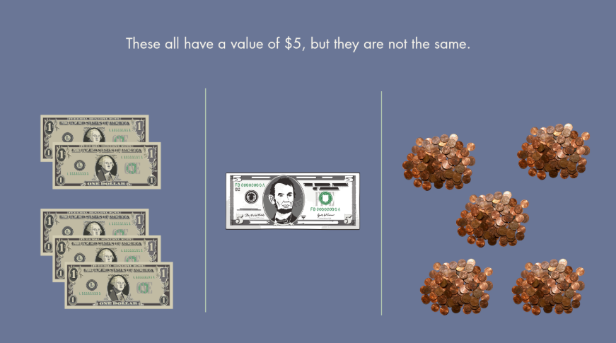 There are 5 one-dollar bills, one five-dollar bill, and 5 groups of 100 pennies. Each has a value of $5 but they are different.